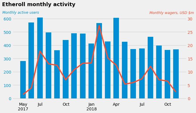 2018-12-12-201_Etheroll_monthly_activity